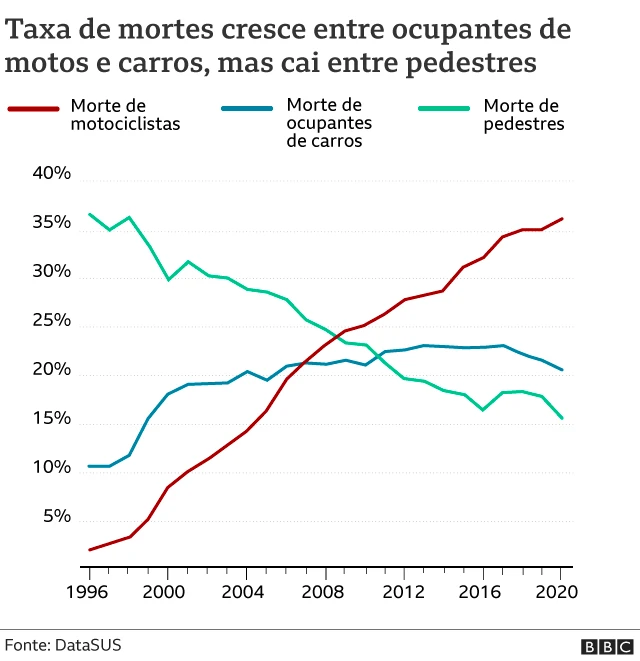 Mortes entre motociclistas, ocupantes22bet deposito minimocarros e pedestres