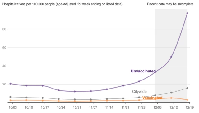 Gráfico da taxacassino mais caro de las vegashospitalizações por covidcassino mais caro de las vegasNova York entre vacinados (linha laranja) e não vacinados (linha roxa)