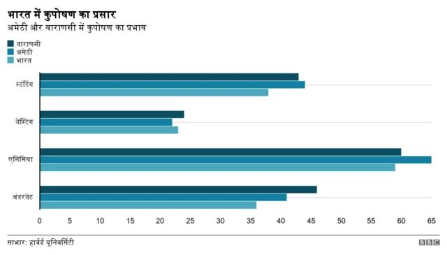 वाराणसी और अमेठी में कुपोषण का प्रभाव