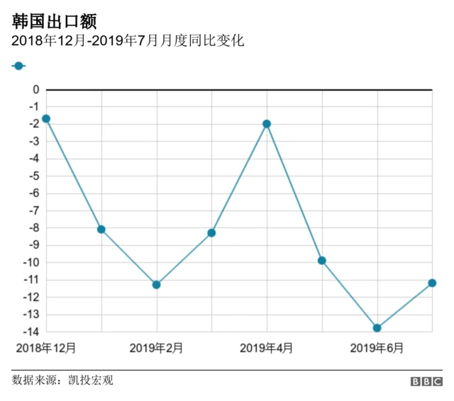 韩国出口