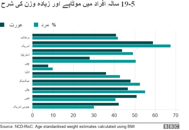 موٹاپے کی شرح