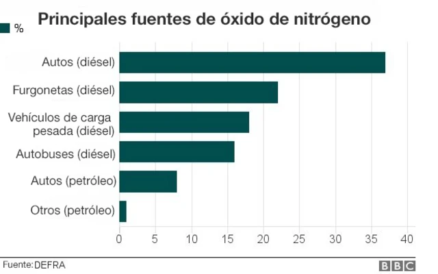 Tabla de las principales fuentes de óxido de nitrógeno
