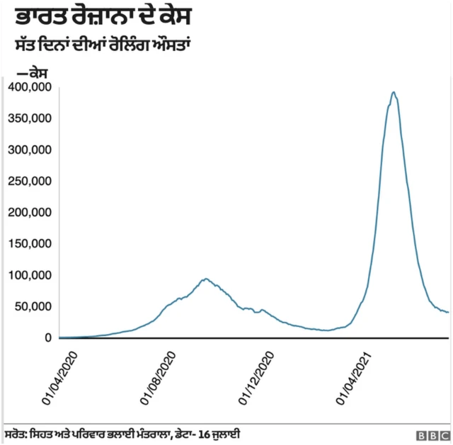 ਕੋਵਿਡ ਟੀਕਾਕਰਨ ਚਾਰਟ
