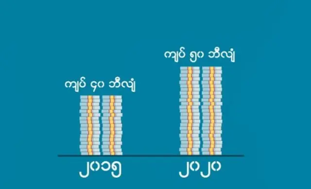 ရွေးကောက်ပွဲ အသုံးစရိတ် တိုးလာ