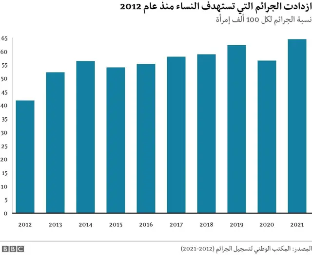 الجرائم التي تطال النساء تزايدت منذ عام 2012 في الهند