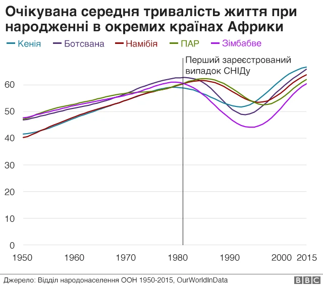 Очікувана середня тривалість життя в Африці