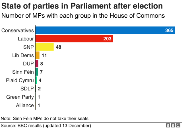 State of the parties in Parliament after the general election