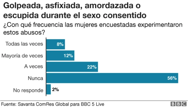Gráfico sobre violencia durante sexo consentido.