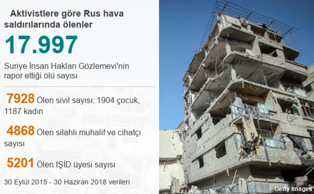 Rusya'nın Suriye operasyonları