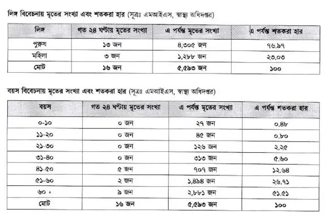 করোনাভাইরাস তথ্য