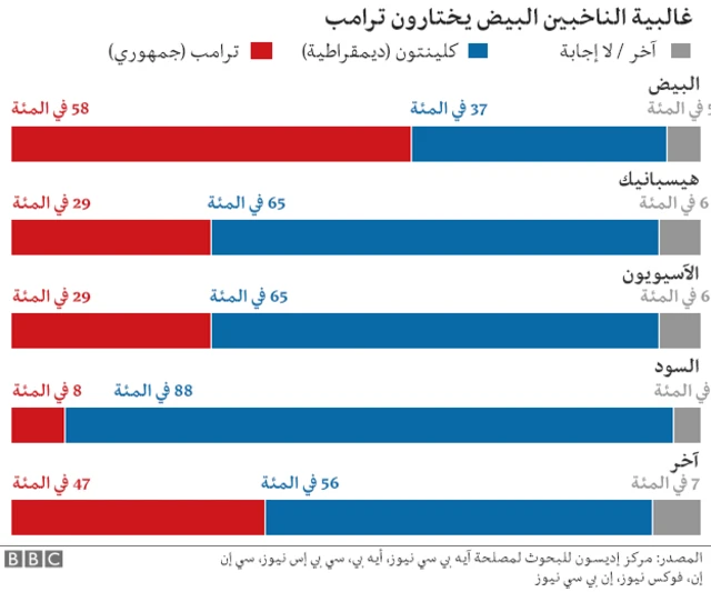 جدول توزيع الناخبين