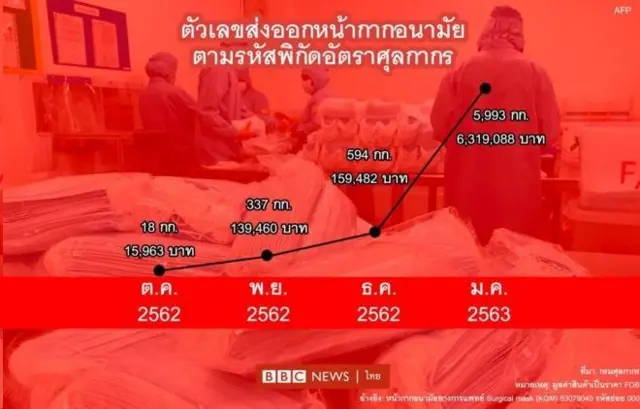 กราฟแสดงการส่งออกหน้ากากอนามัย