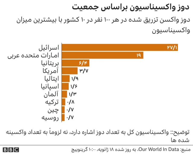واکسیناسیون در جهان