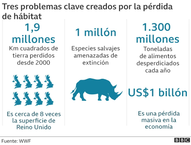 Cifras de especies amenazadas e impacto económico por la pérdida de hábitat