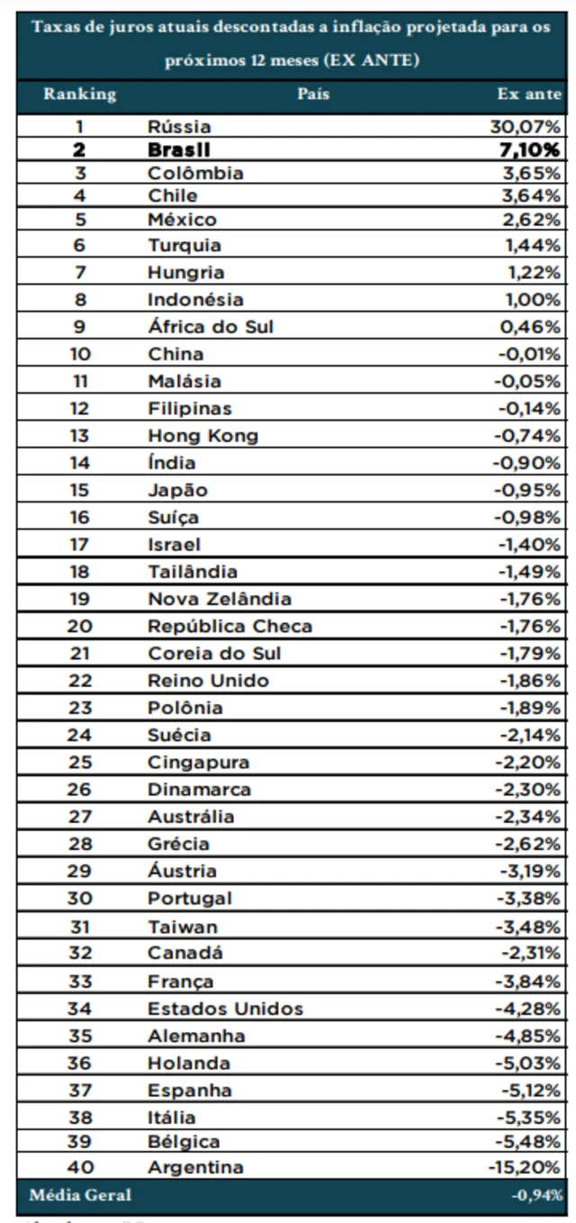 Tabela mostra ranking dos juros reaisbetspeed saque bonus40 países