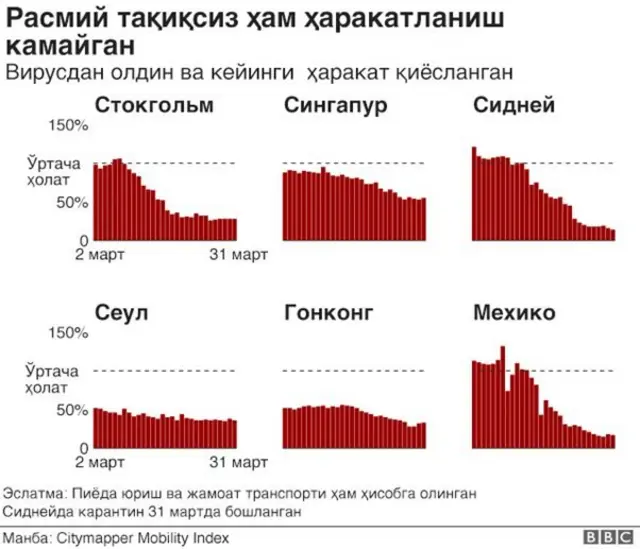 шаҳарларда тақиқсиз ҳам ҳаракат камайди