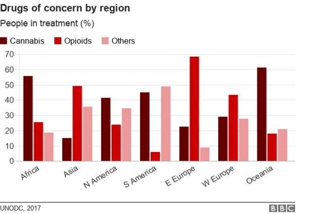 Drug of concern by region, graphic