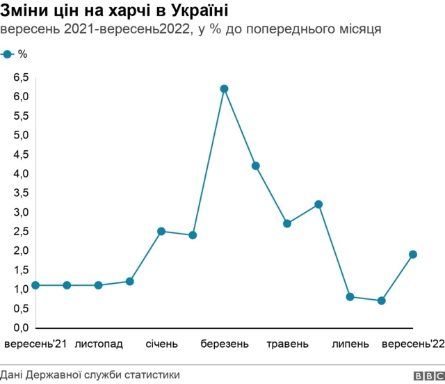 динаміка цін на харчі