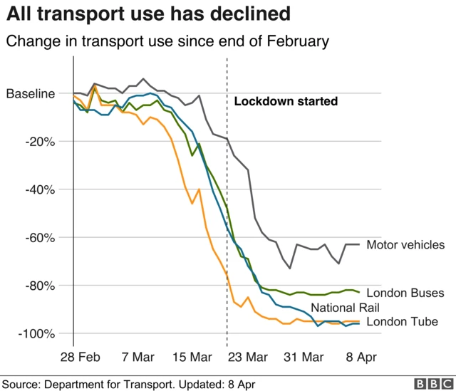 Transport use chart