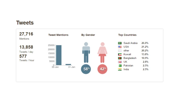 صورة لتحليل للهاشتاغ