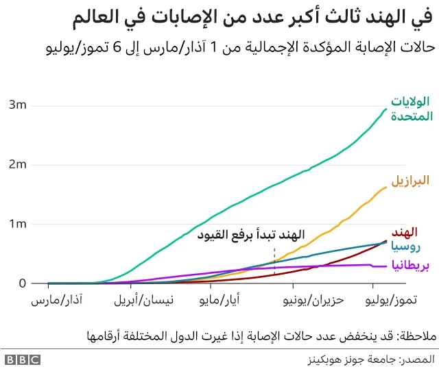 ثالث أكبر معدل إصابات في العالم