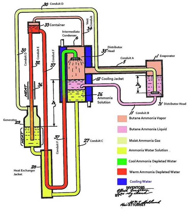 O desenho do sistemasite de apostas smashrefrigeração desenvolvido e patenteado por Einstein e Szilard