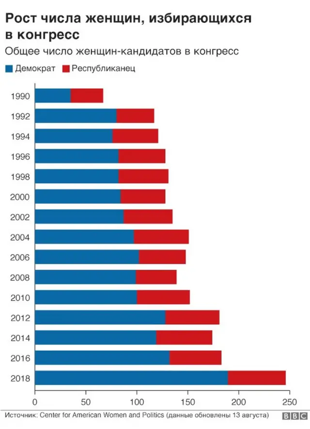 График "Женщины"