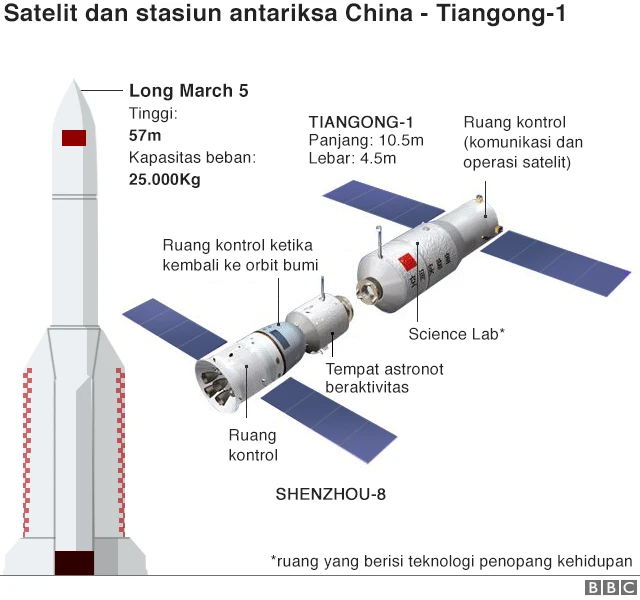 Tiangong-1