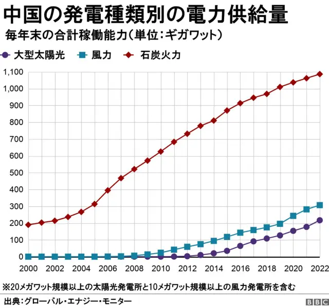 中国の発電種別の電力供給量