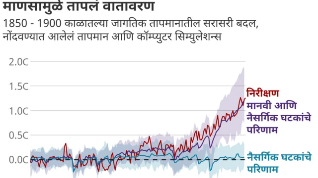 हवामान बदल, नैसर्गिक संकट, पृथ्वी, तापमान