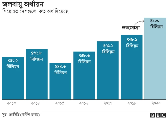ধনী দেশগুলো তাদের সাহায্যের প্রতিশ্রুতি রাখেনি