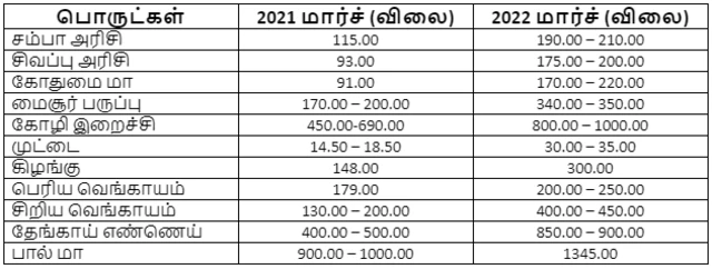 இலங்கையில் தற்போது காணப்படுகின்ற அத்தியாவசிய பொருட்களின் விலை பட்டியல்