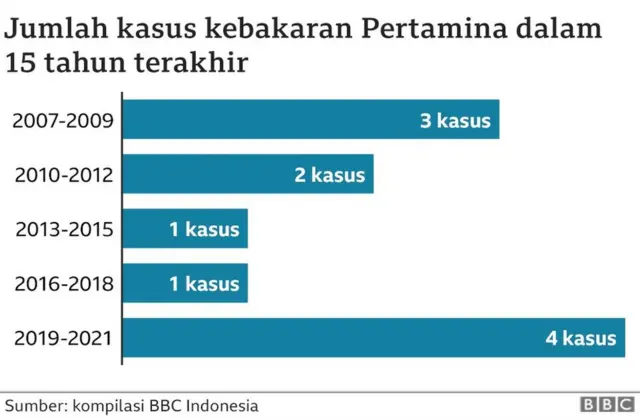 Kasus kebakaran Pertamina
