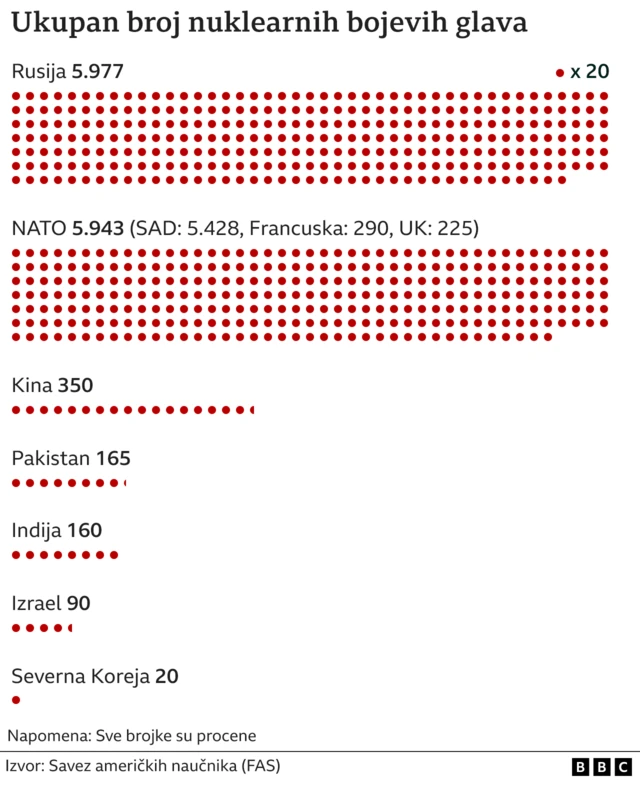 Nuklearno naoružanje Rusija