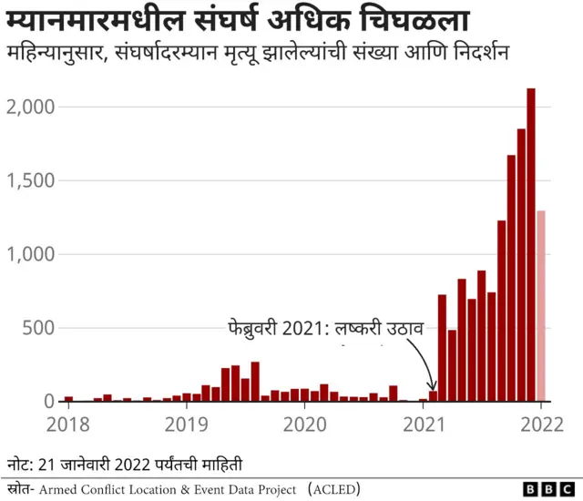 म्यानमार संघर्ष