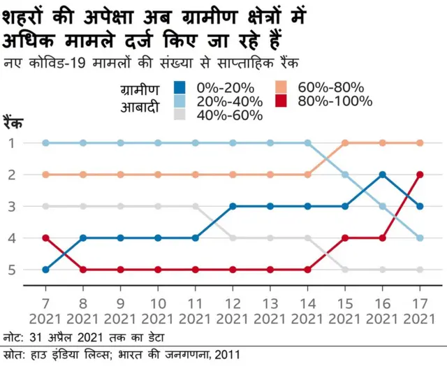 भारत के ग्रामीण इलाक़ों में कोरोना