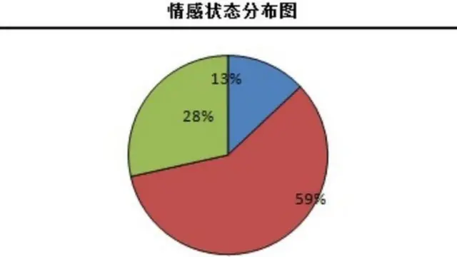Pie-chart