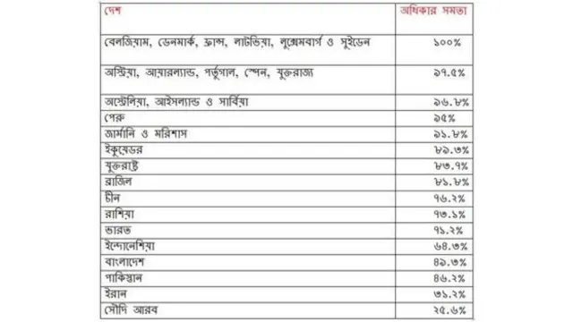 যেসব দেশে নারী পুরুষের সমান অর্থনৈতিক অধিকার আছে (সূত্র: বিশ্ব ব্যাংক)