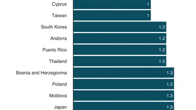 Maeneo ambayo watoto wanazaliwa wachache zaidi