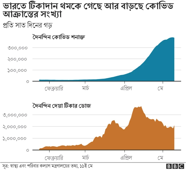 চার্টে দেখানো হয়েছে ভারতে টিকাদান কীভাবে শ্লথগতি হয়েছে এবং শনাক্তের সংখ্যা বেড়েছে