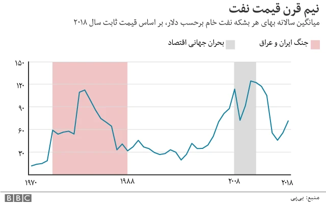 نیم قرن قیمت نفت