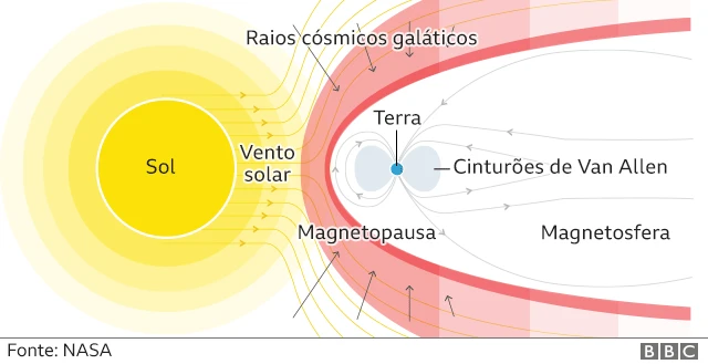 Ilustração dos riscos da radiação