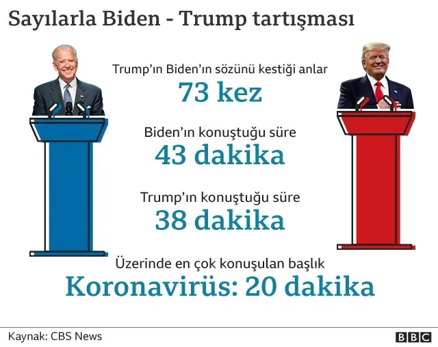 Trump Biden tartışması