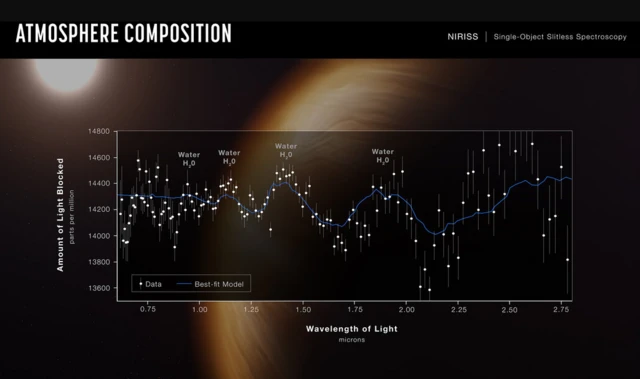 ผลวิเคราะห์สเปกตรัมของแสง เผยถึงองค์ประกอบของดาวเคราะห์นอกระบบสุริยะ WASP-96b