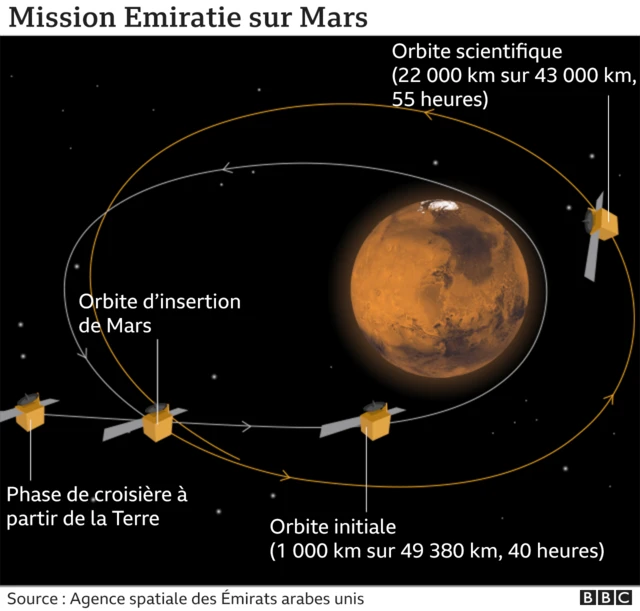 La mission "Espoir" des Émirats arabes unis