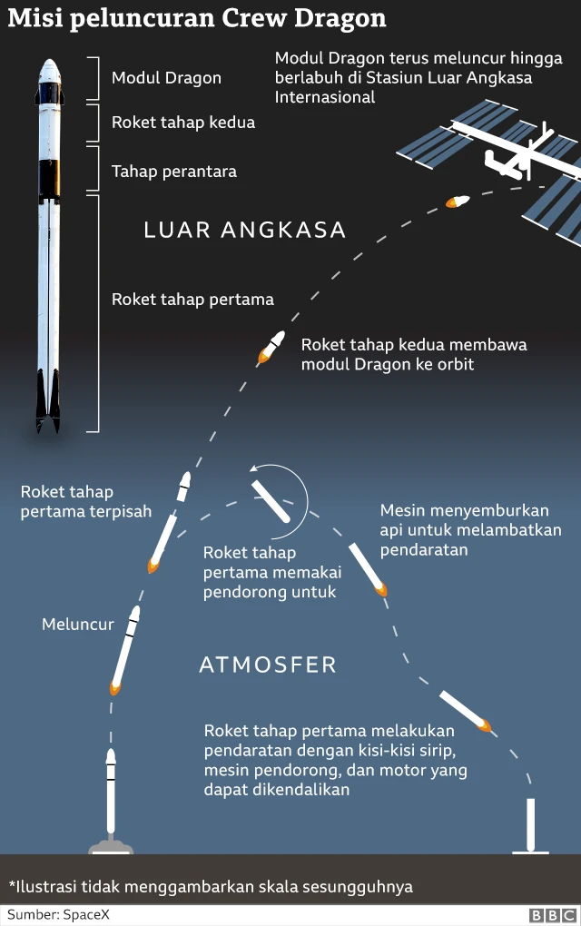 Misi peluncuran Crew Dragon