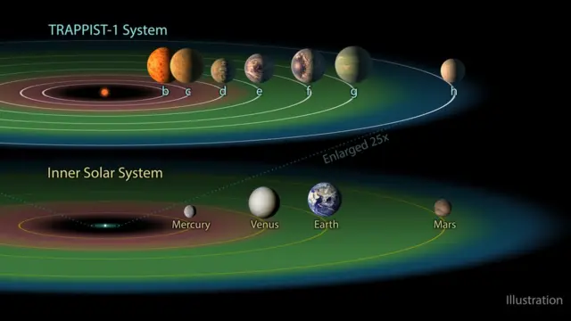 新发现的Trappist-1星系和太阳系及地球实际大小和位置的对比图