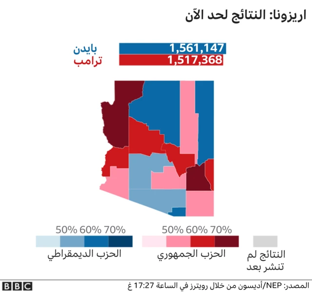 نتائج أريزونا