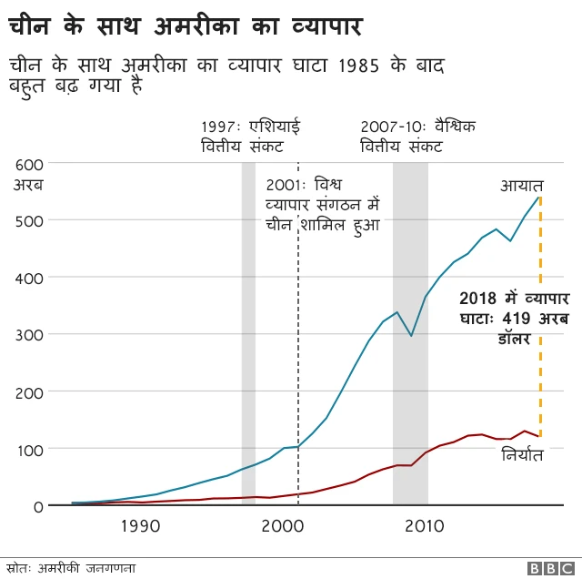 ट्रेड वॉर