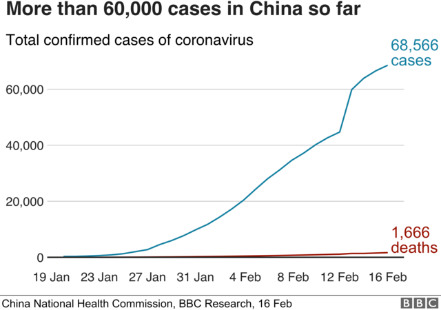 BBC chart showing total number of coronavirus cases in China, 16 February 2020